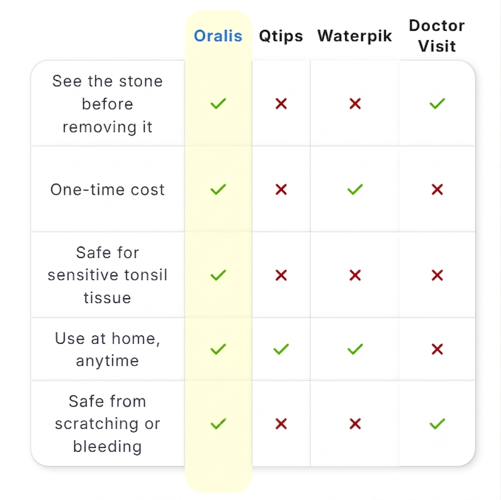 A comparison chart comparing Oralis TonsilVision stone remover,  Qtips, Waterpik, and Doctor Visit options, with green checkmarks and red X marks in a grid on a white background.